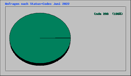 Anfragen nach Status-Codes Juni 2022