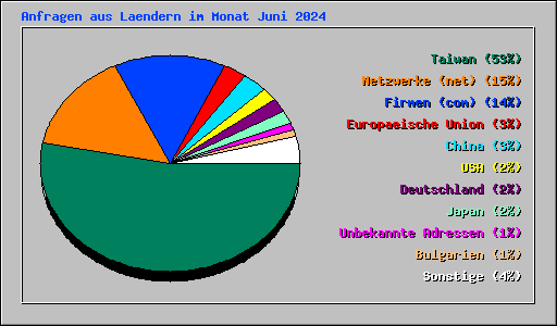 Anfragen aus Laendern im Monat Juni 2024