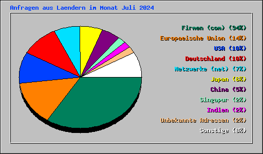 Anfragen aus Laendern im Monat Juli 2024