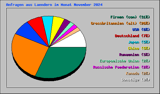 Anfragen aus Laendern im Monat November 2024