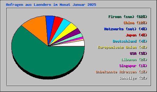 Anfragen aus Laendern im Monat Januar 2025