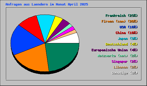 Anfragen aus Laendern im Monat April 2025