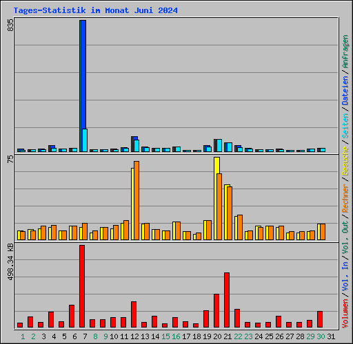 Tages-Statistik im Monat Juni 2024