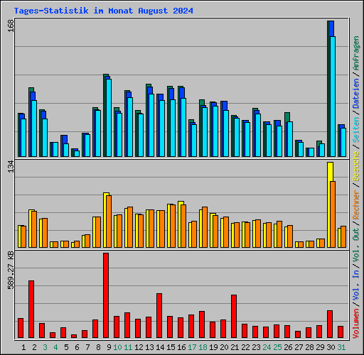 Tages-Statistik im Monat August 2024