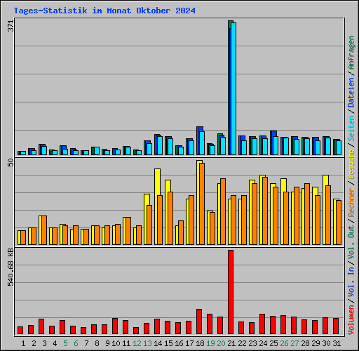 Tages-Statistik im Monat Oktober 2024