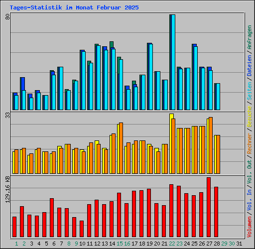 Tages-Statistik im Monat Februar 2025