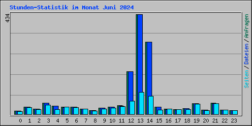 Stunden-Statistik im Monat Juni 2024