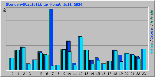 Stunden-Statistik im Monat Juli 2024