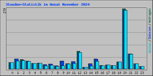 Stunden-Statistik im Monat November 2024