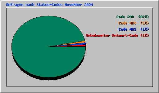 Anfragen nach Status-Codes November 2024