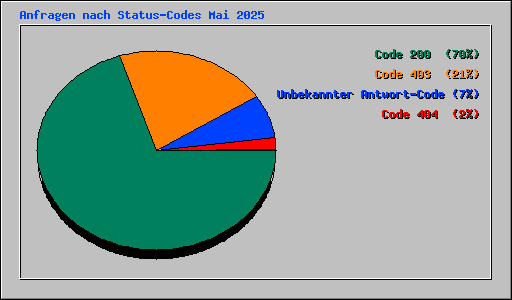 Anfragen nach Status-Codes Mai 2025